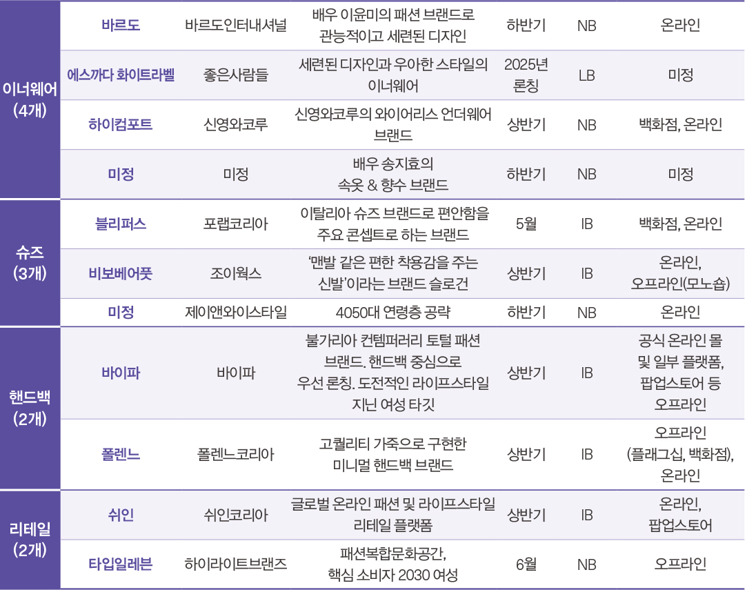 [F/W 신규 브랜드] 여성복 · 캐주얼 강세 속 신규 45개 론칭  1286-Image